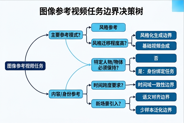 图 059：图像参考视频任务的边界决策树