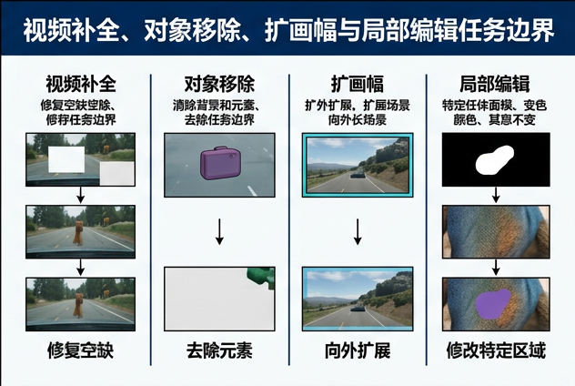 图 068：视频补全、对象移除、扩画幅、局部编辑与生成填充的任务边界