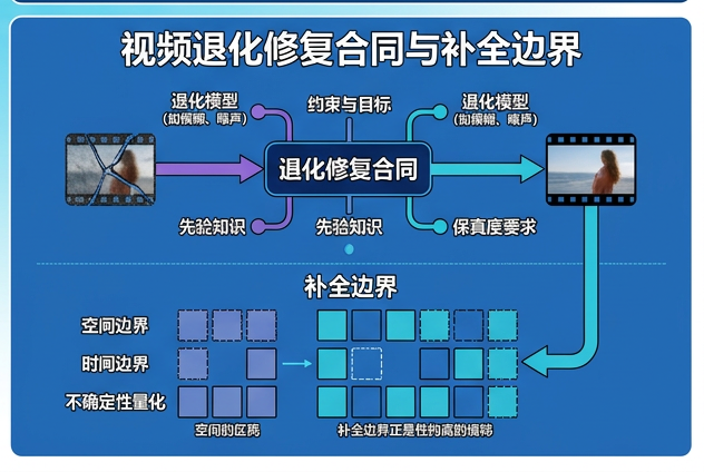图 072：视频退化修复合同与补全边界