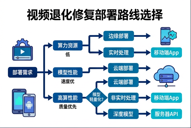 图 073：视频退化修复部署路线选择