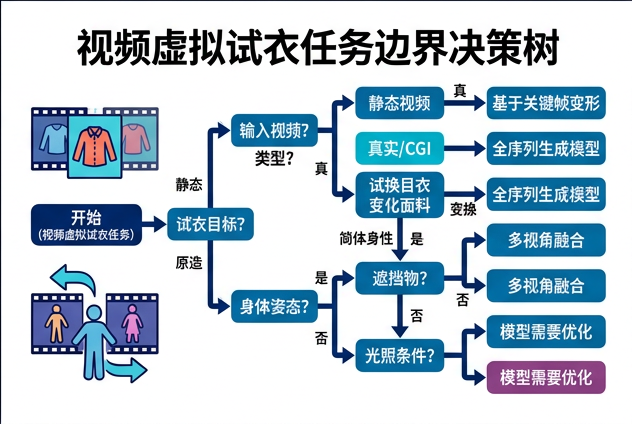 图 076：视频虚拟试衣任务边界决策树