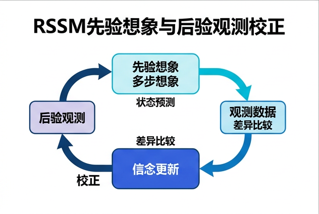 图 083：RSSM 的先验想象与后验观测校正