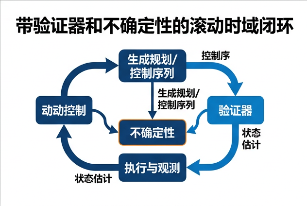 图 084：带验证器和不确定性的滚动时域闭环