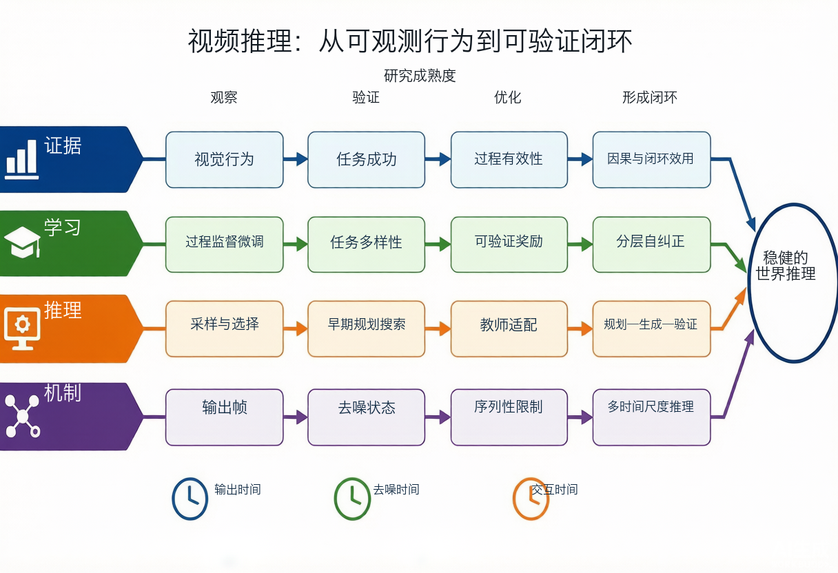 视频推理研究成熟度路线图